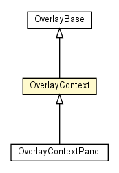 Package class diagram package OverlayContext