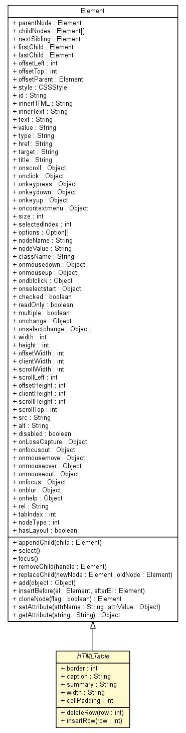 Package class diagram package HTMLTable