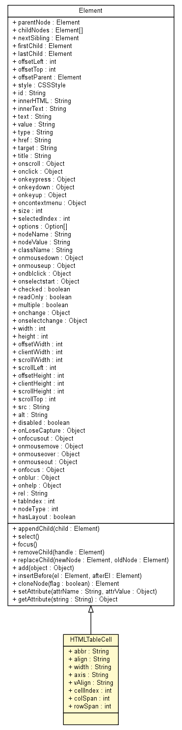 Package class diagram package HTMLTableCell