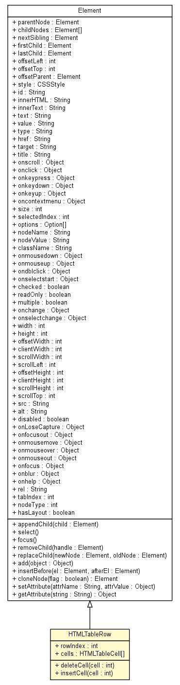 Package class diagram package HTMLTableRow