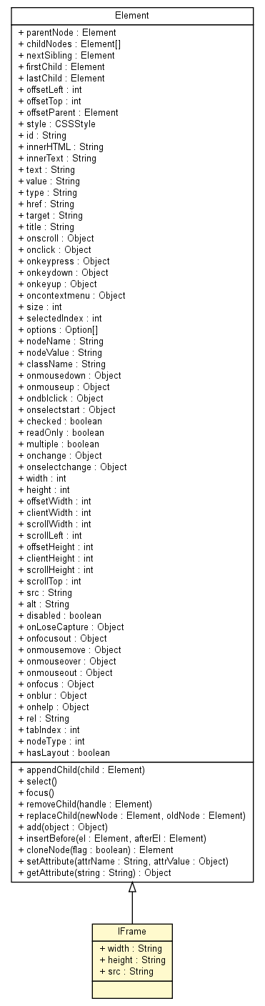 Package class diagram package IFrame