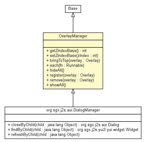 Package class diagram package OverlayManager